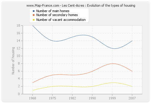 Les Cent-Acres : Evolution of the types of housing
